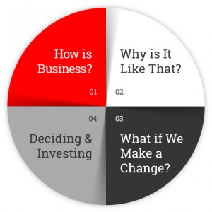 meta5-management-decision-making-process-graphic